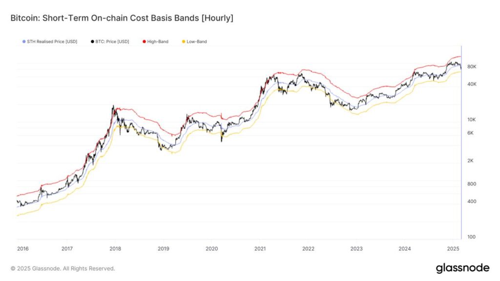 هزینه تمامشده سرمایهگذاران جدید بیت کوین