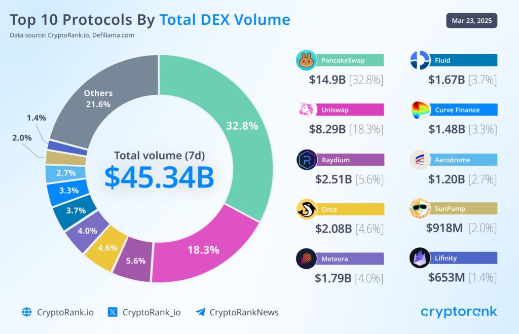 لورس :رشد ۳۲۶ درصدی اوپن اینترست پنکیک سواپ؛ زمان رشد CAKE رسید؟