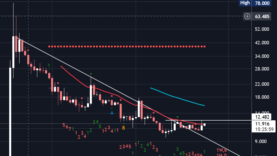 لورس :رشد ۱۰ درصدی توکن TRUMP پس از حمایت دونالد ترامپ؛ آیا این روند ادامه‌دار است؟
