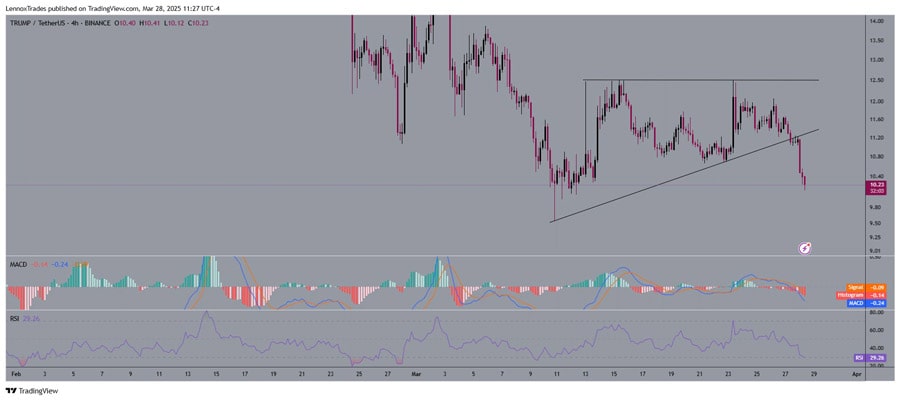 trump-whale-sells-at-a-loss-after-8-price-fall-whats-next-