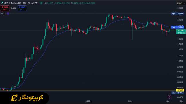 لورس :تحلیل آینده قیمت ریپل؛ پیش بینیهای یک تحلیلگر