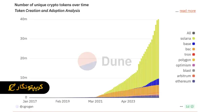 لورس :بایننس رأی‌گیری برای لیست توکن‌ها را آغاز کرد!