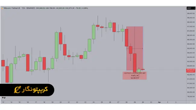 لورس :سقوط بیت کوین، خطر برای سه رمزارز