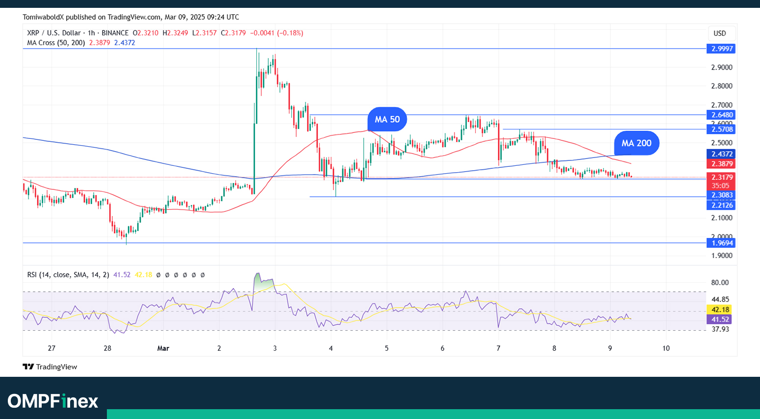 تحلیل ریپل؛ الگوی تقاطع مرگ در نمودار XRP ظاهر شد!