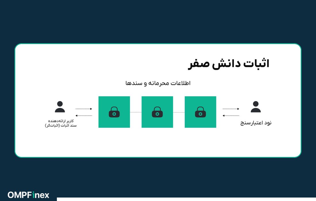 لورس :راهنمای کامل الگوریتم zk SNARK به زبان ساده