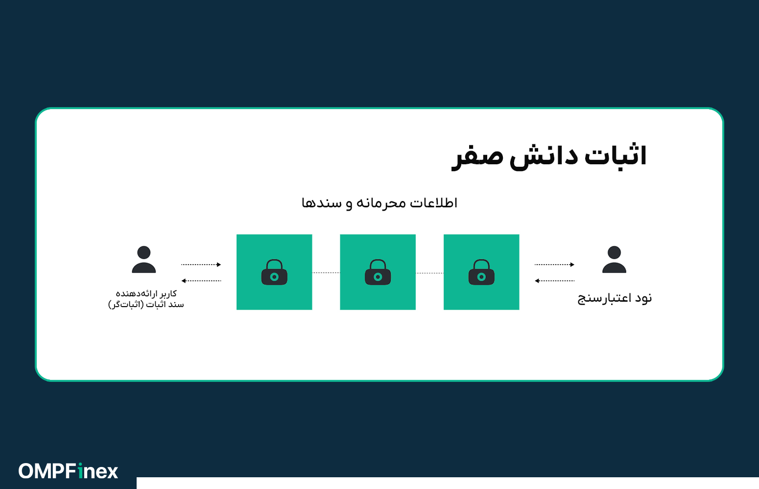 راهنمای کامل الگوریتم zk SNARK به زبان ساده