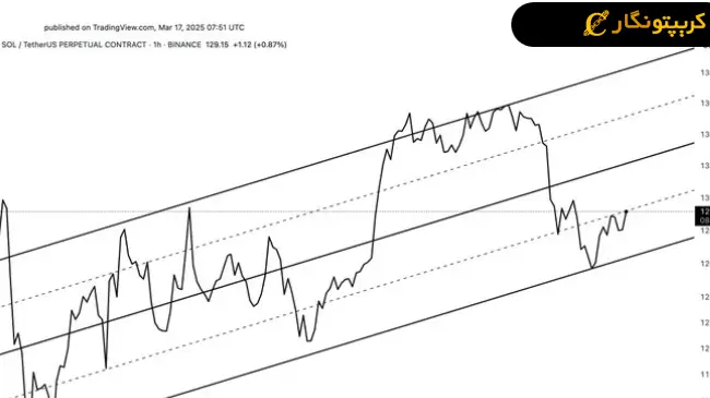 لورس :سولانا در آستانه انفجار قیمتی!