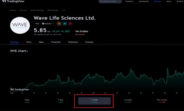 سازماندهی نمودارها با Watchlist و Favorites