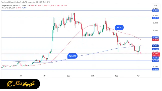 لورس :خبر سقوط دوج کوین از سطح حمایتی مهم!