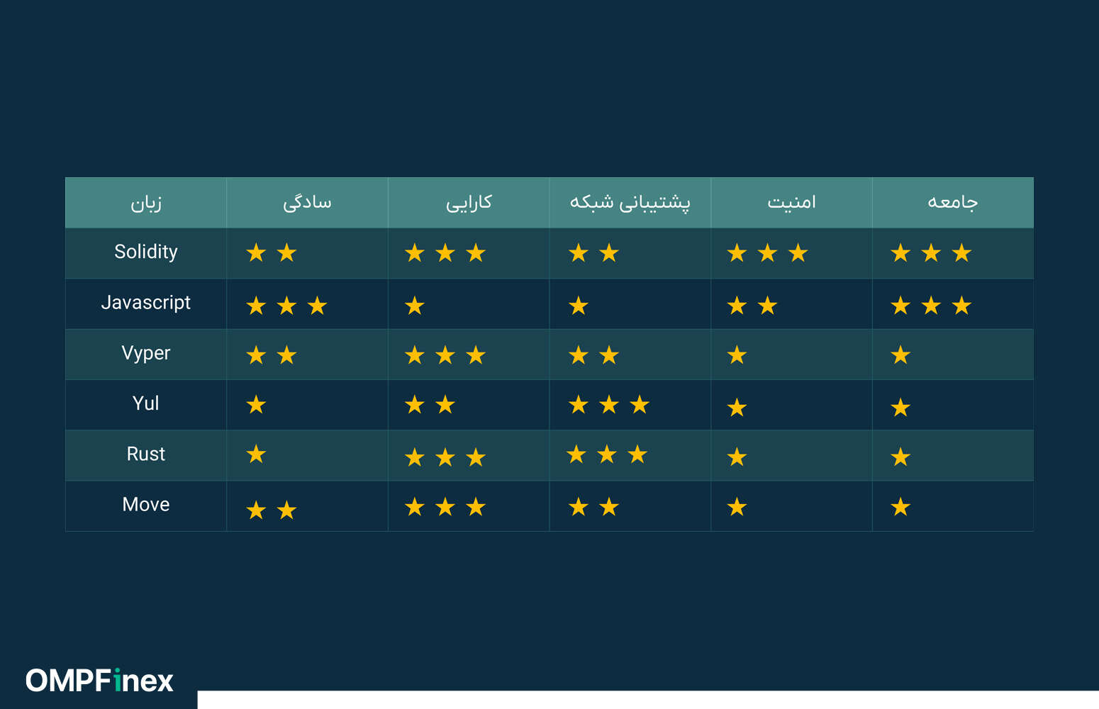 مقایسه زبان های برنامه نویسی قراداد هوشمند 