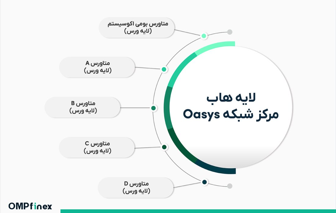 لورس :غول جدید پلتفرم بازی های بلاک چینی؛ درباره شبکه Oasys چه می‌دانیم؟