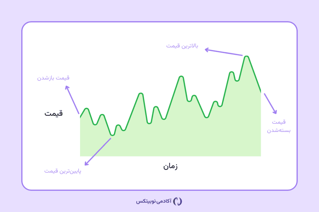 انواع قیمت در تحلیل تکنیکال