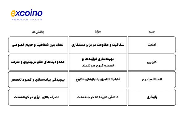 خلاصه مزایا و چالش‌ها