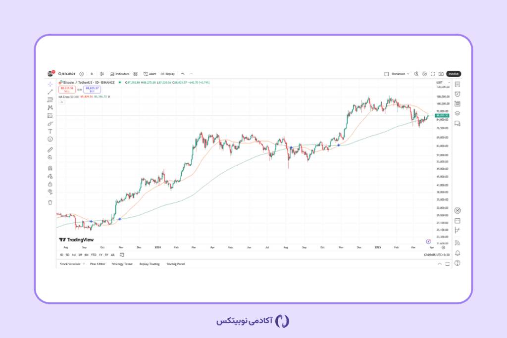 تحلیل تکنیکال | آموزش کامل و کاربردی Technical Analysis به زبان ساده