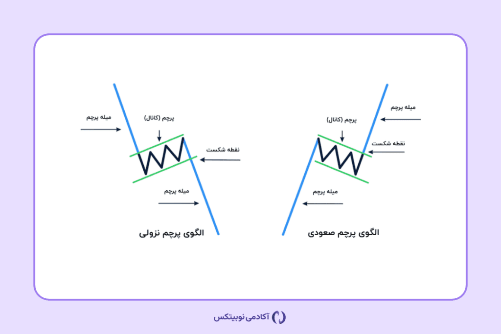 الگوی پرچم روی نمودار