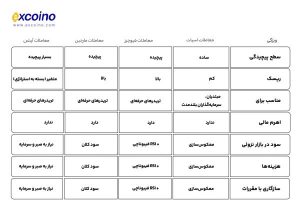 جدول مقایسه روش‌های معاملاتی کریپتو