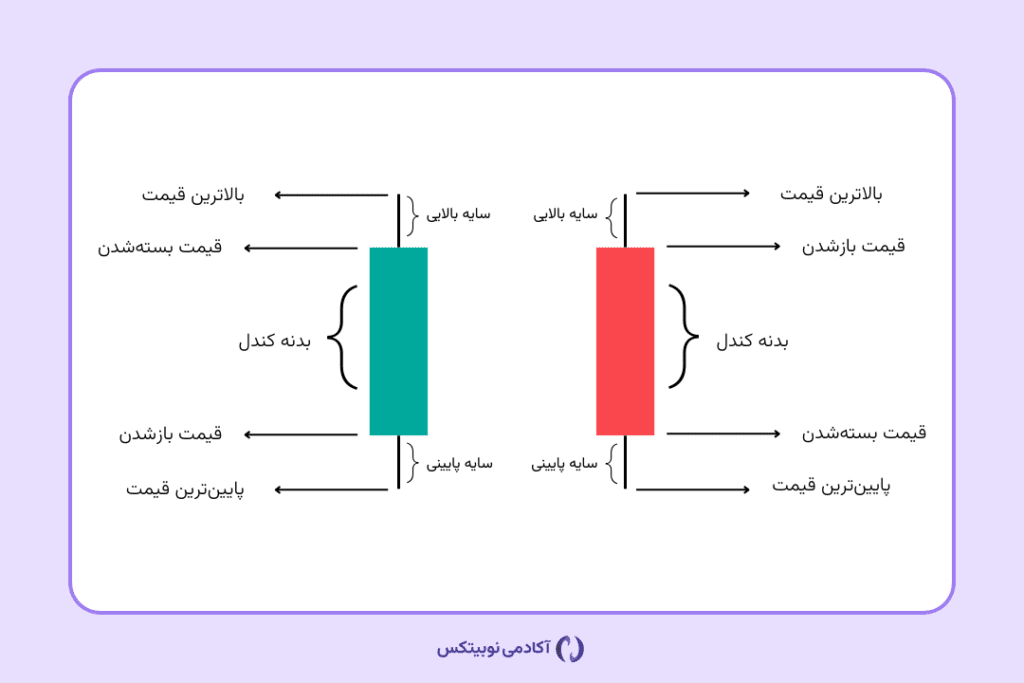 آموزش اجزای کندل