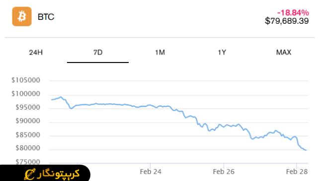 لورس :کاهش قیمت بیت کوین؛ مقایسه با سقوط‌های قبلی بازار