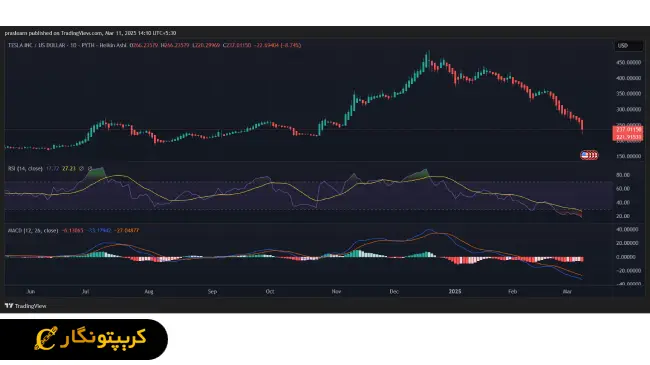 لورس :بیت کوین، تسلا یا طلا؟