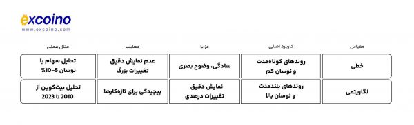 تنظیمات نمودار در تریدینگ ویو