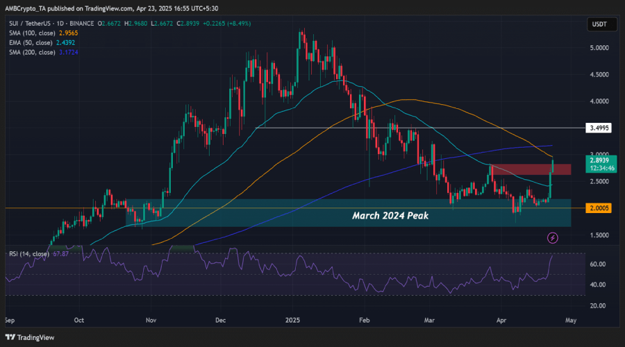 عبور SUI از مرز ۳ دلاری؛ دلیل افزایش قیمت سویی در بازار سرخ رنگ چیست؟