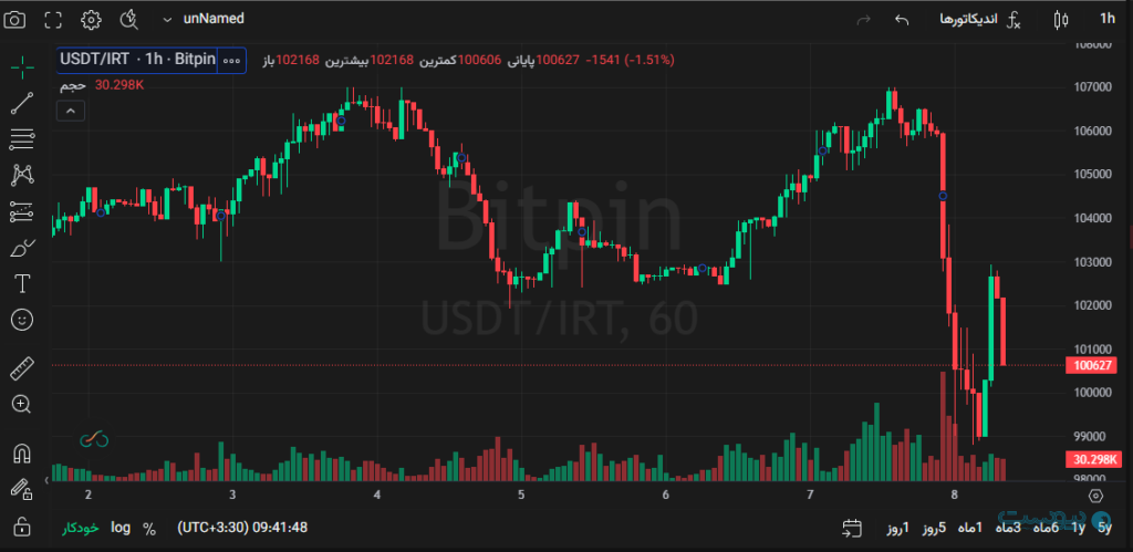 اخبار مذاکرات، قیمت تتر را تا ۹۸ هزار تومان پایین آورد