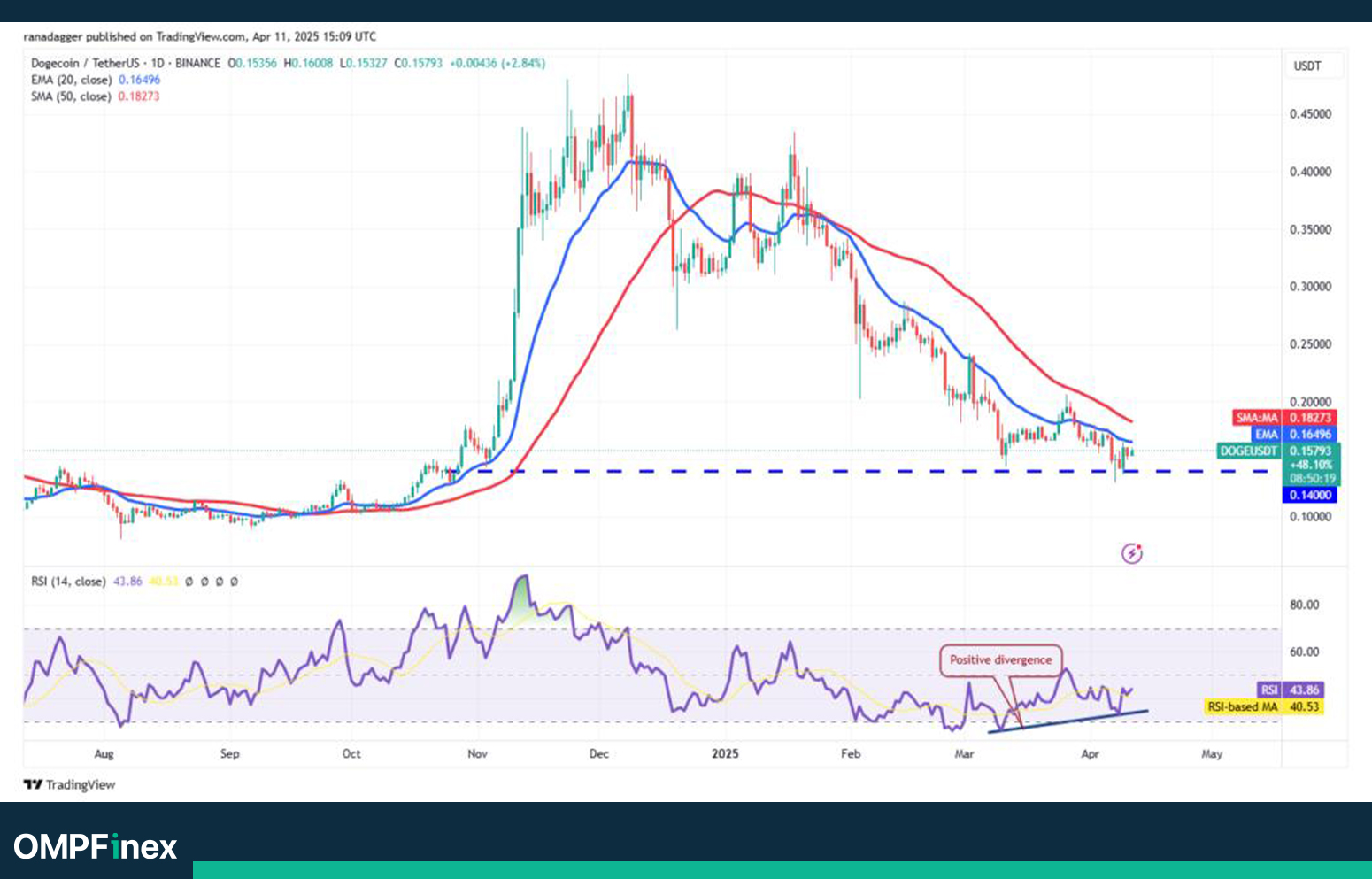 تحلیل دوج کوین امروز ۲۳ فروردین؛ امیدها برای رشد DOGE
