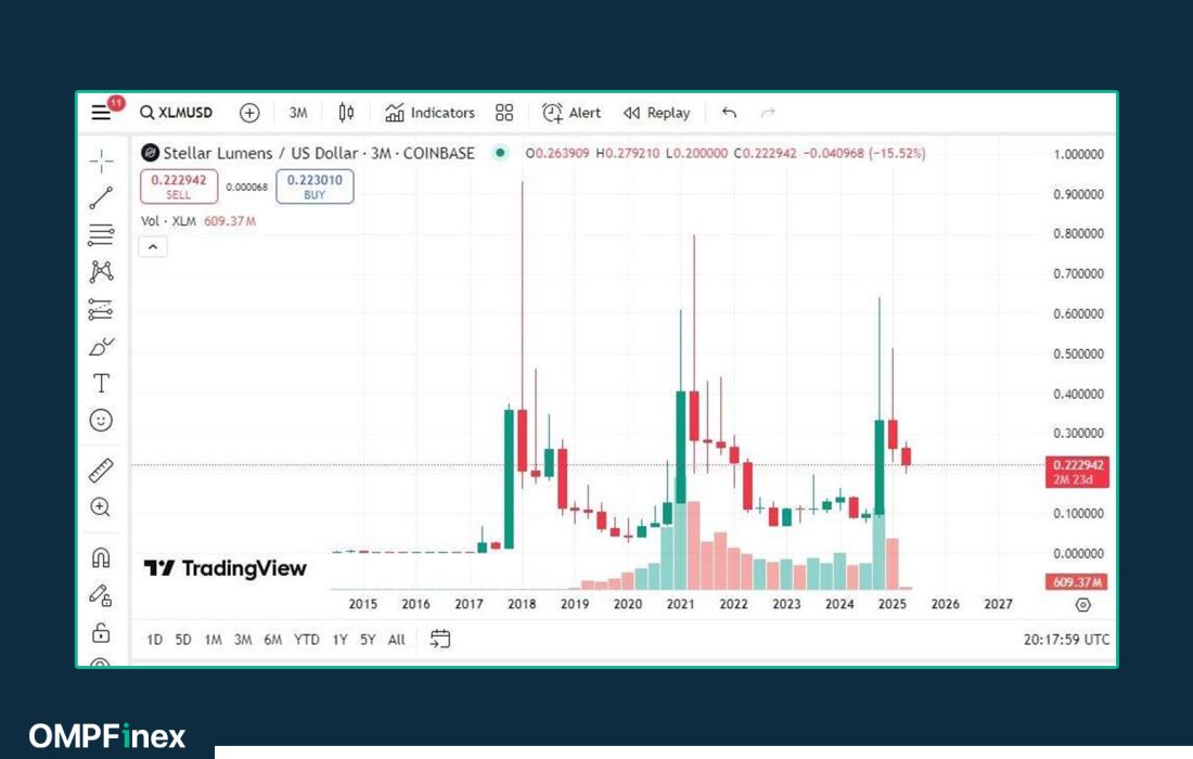 لورس :پیش بینی آینده ارز دیجیتال استلار تا ۲۰۳۰