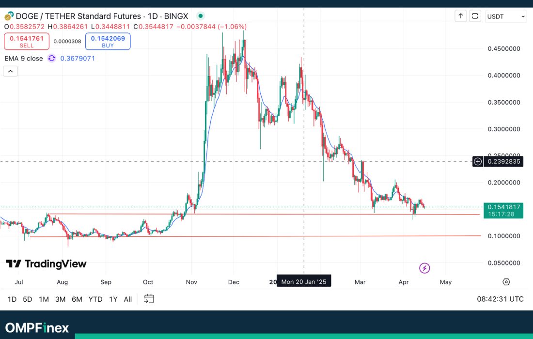 لورس :تحلیل دوج کوین امروز ۲۷ فروردین؛ خطر در کمین DOGE