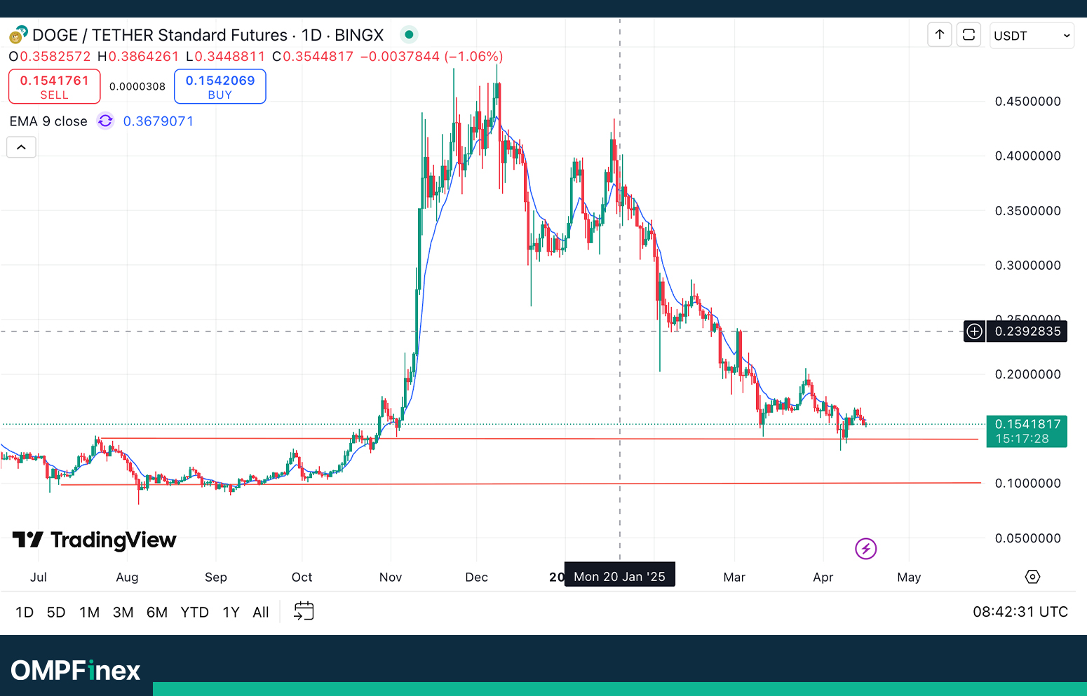 تحلیل دوج کوین امروز ۲۷ فروردین؛ خطر در کمین DOGE