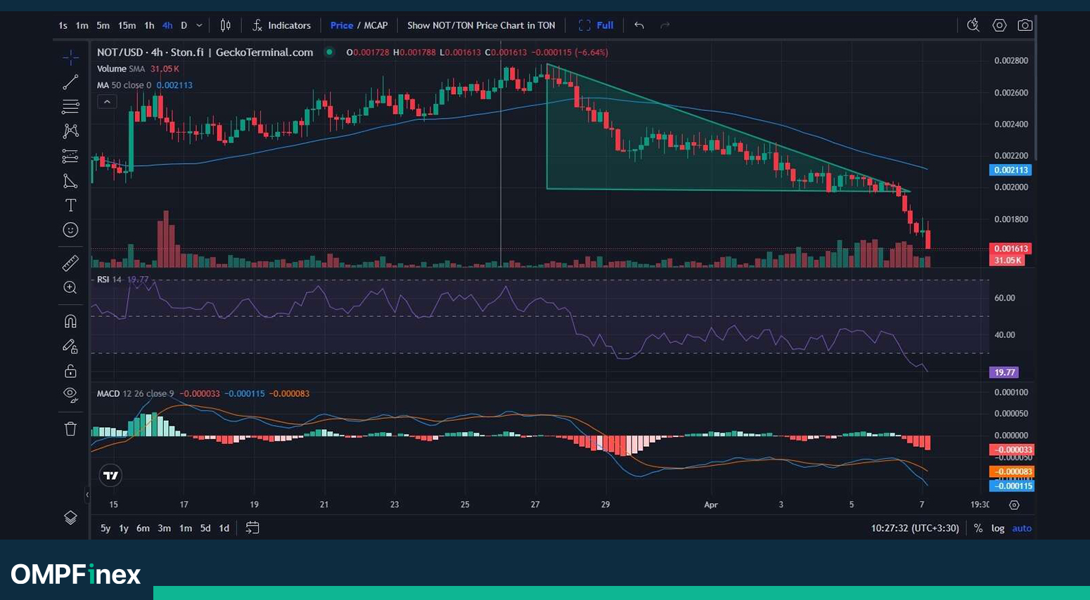 تحلیل نات کوین امروز ۱۸ فروردین؛ سقوط به پایین‌ترین سطح تاریخی قیمت