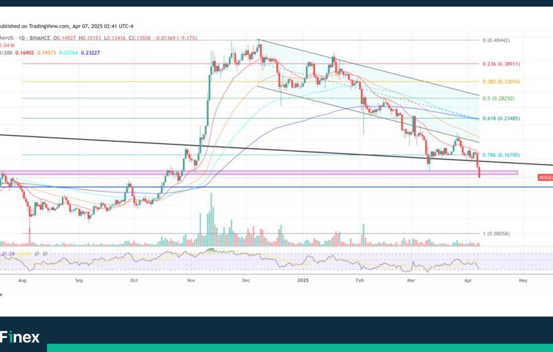 لورس :تحلیل دوج کوین امروز ۱۸ فروردین؛ حمایت حیاتی DOGE از دست رفت