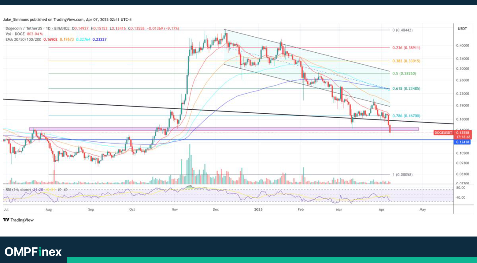 تحلیل دوج کوین امروز ۱۸ فروردین؛ حمایت حیاتی DOGE از دست رفت