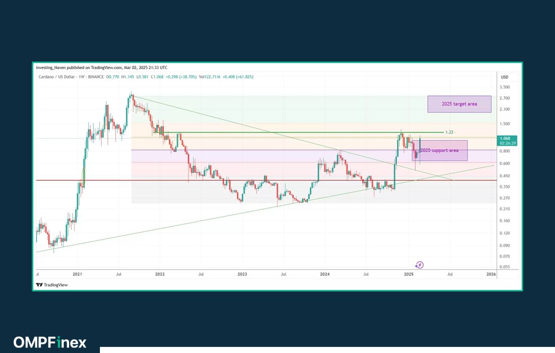 لورس :آینده کاردانو: پیش بینی قیمت کاردانو تا ۲۰۳۰ (رشد یا سقوط؟)