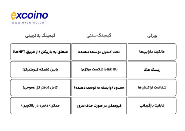 امنیت در گیمینگ بلاکچینی
