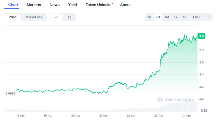 عبور SUI از مرز ۳ دلاری؛ دلیل افزایش قیمت سویی در بازار سرخ رنگ چیست؟
