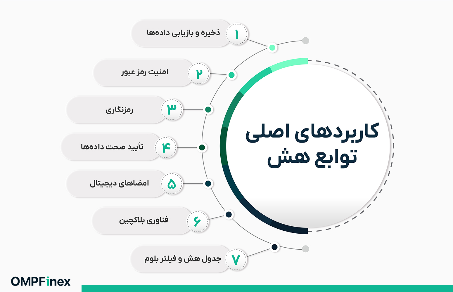 کاربردهای تابع هش و هشینگ