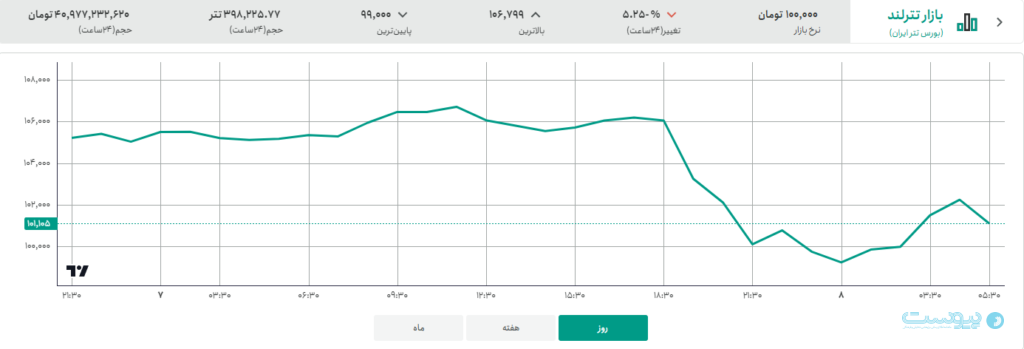 اخبار مذاکرات، قیمت تتر را تا ۹۸ هزار تومان پایین آورد
