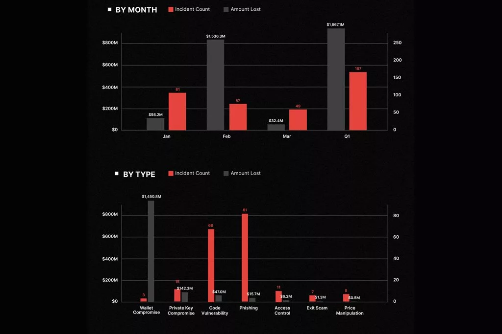 حجم کلاهبرداری و سرقت حوزه رمزارز در ۳ ماهه ابتدایی ۲۰۲۵ بیش از ۱.۶ میلیارد دلار بوده است