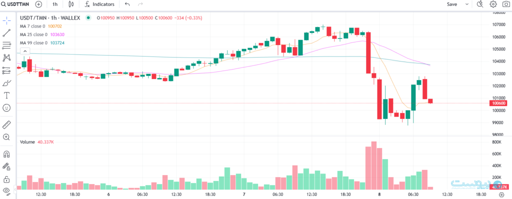 اخبار مذاکرات، قیمت تتر را تا ۹۸ هزار تومان پایین آورد