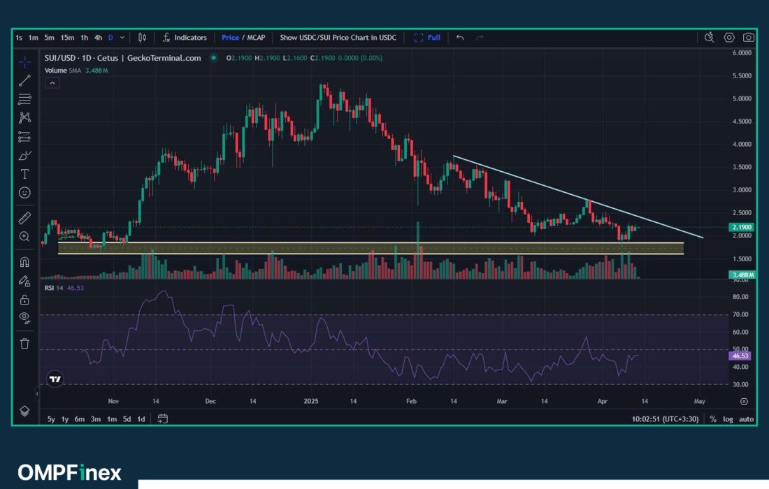 لورس :تحلیل ارز سویی (SUI): آماده برای صعود