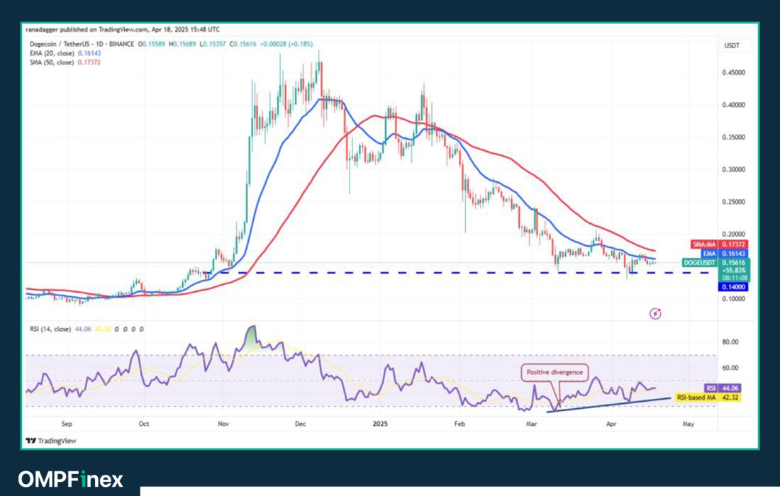 لورس :تحلیل دوج کوین امروز ۳۰ فروردین؛ نهنگ‌ها در انتظار رشد DOGE