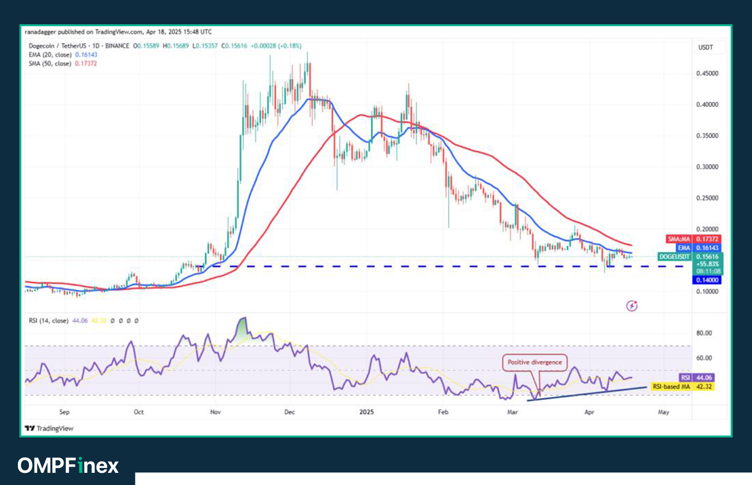 تحلیل دوج کوین امروز ۳۰ فروردین؛ نهنگ‌ها در انتظار رشد DOGE
