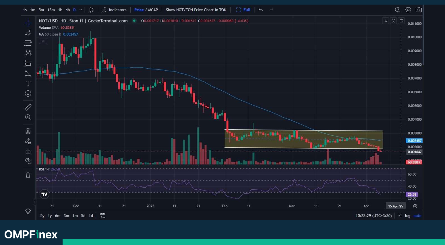 تحلیل نات کوین در نمای روزانه