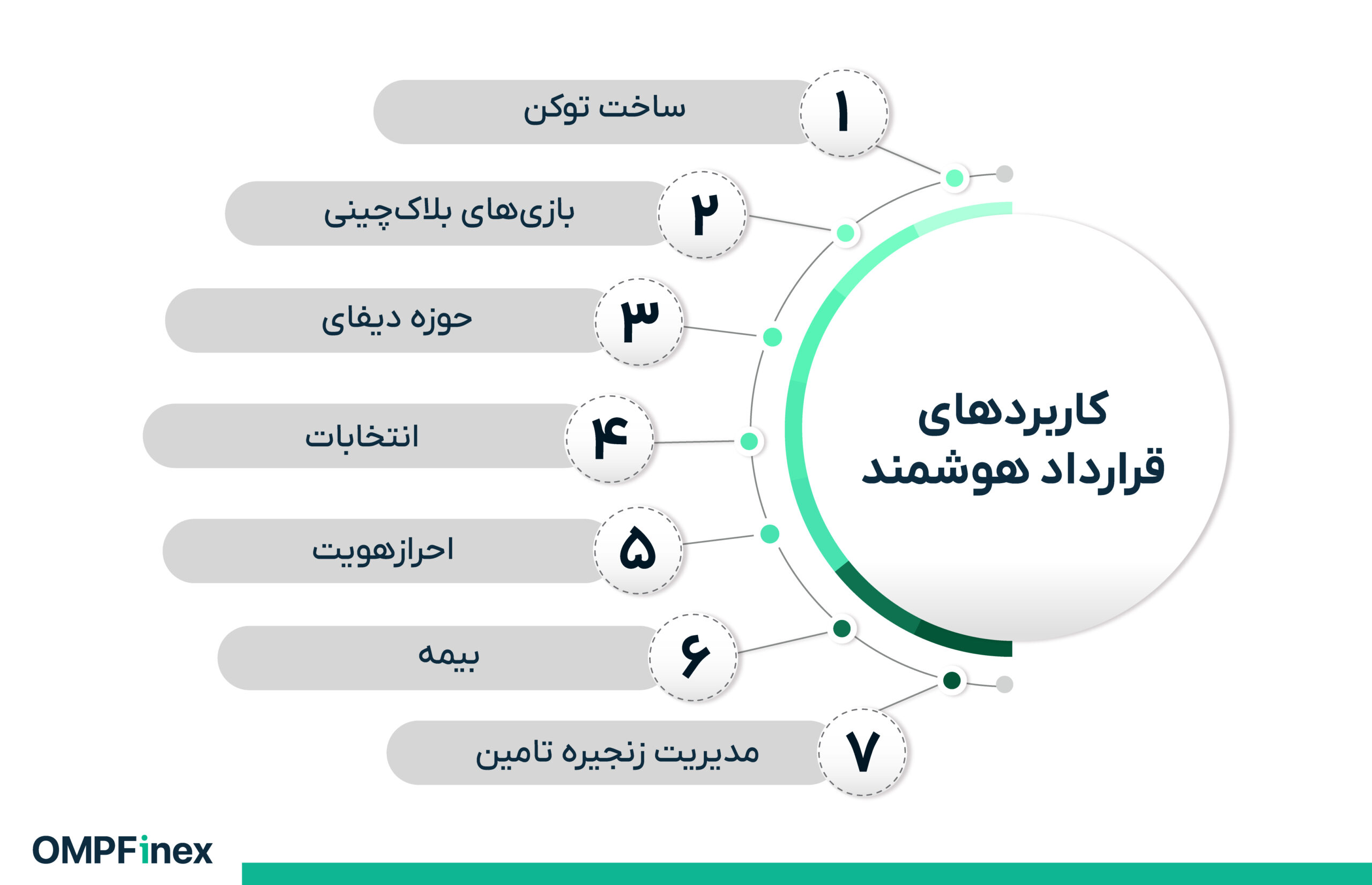 کاربردهای قرارداد هوشمند