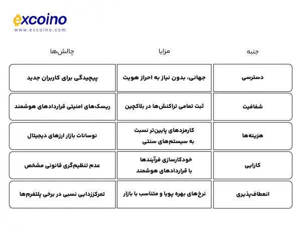 جدول مقایسه مزایا و چالش‌ها