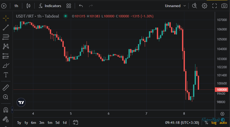 اخبار مذاکرات، قیمت تتر را تا ۹۸ هزار تومان پایین آورد
