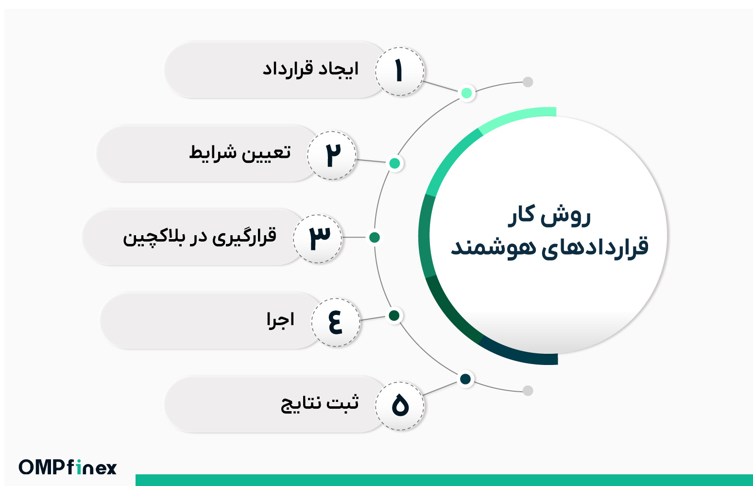 روش کار قرارداد هوشمند