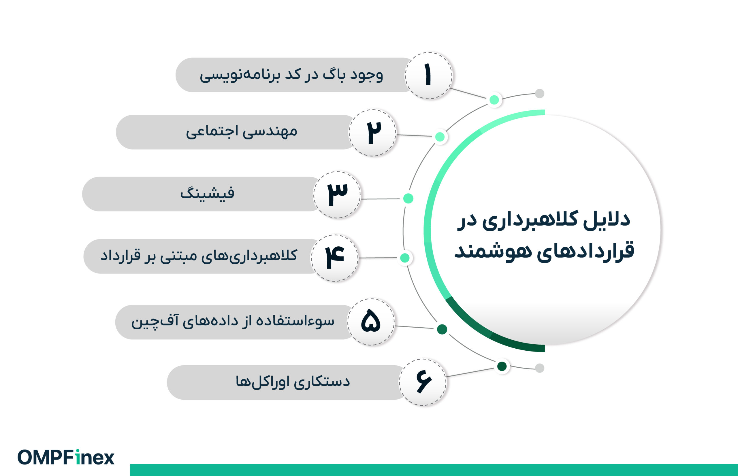 کلاهبرداری قرارداد هوشمند