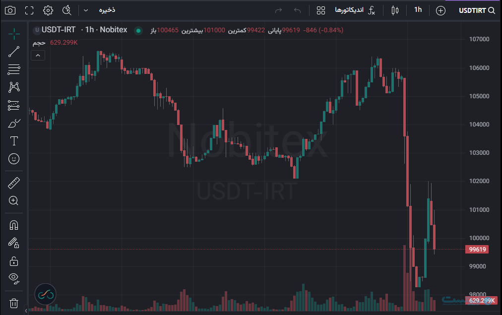 اخبار مذاکرات، قیمت تتر را تا ۹۸ هزار تومان پایین آورد